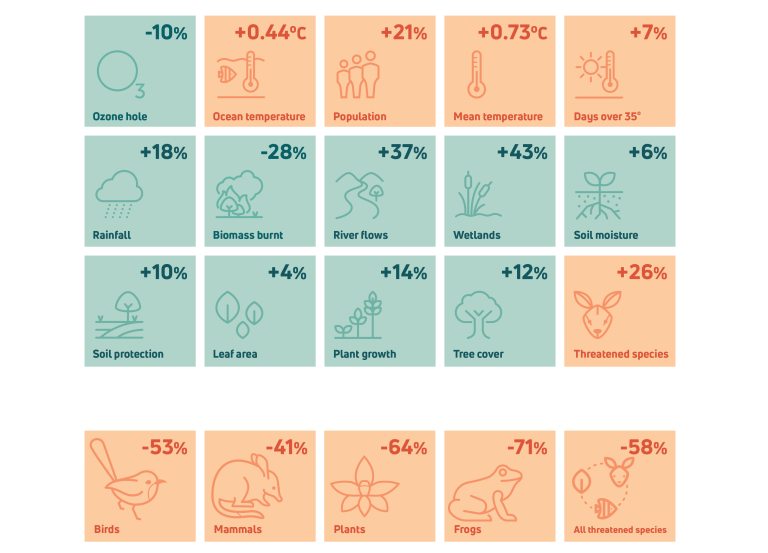 National Environment Indicators, 2024, with % Change from previous years