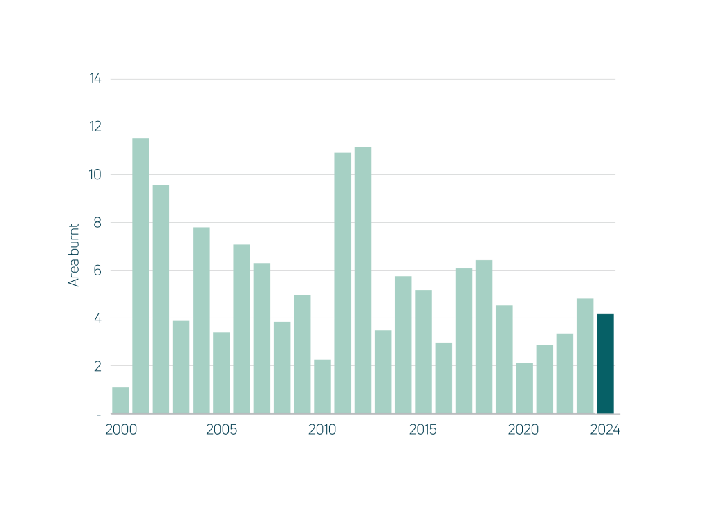 National percentage of area burnt