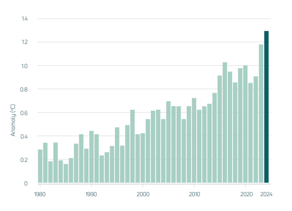 Global mean air temperature (difference from 1901–2000 average) (NOAA)