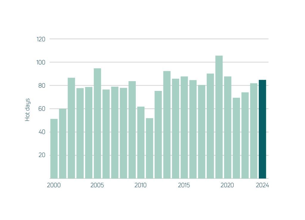 National average number of days above 35 °C