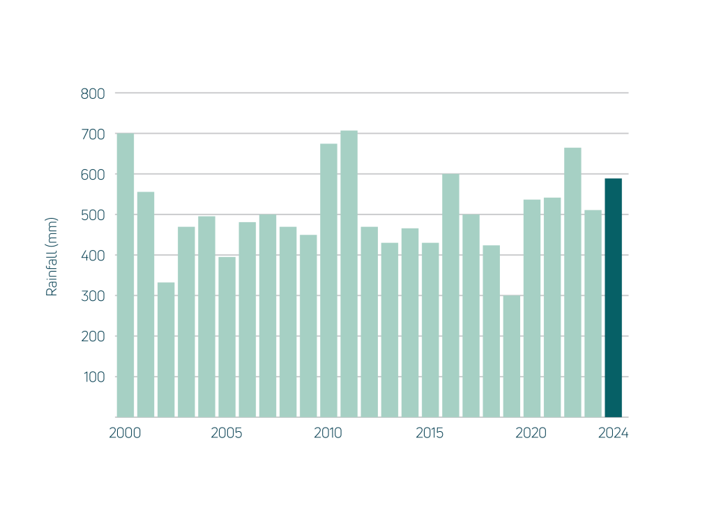 Annual rainfall across Australia