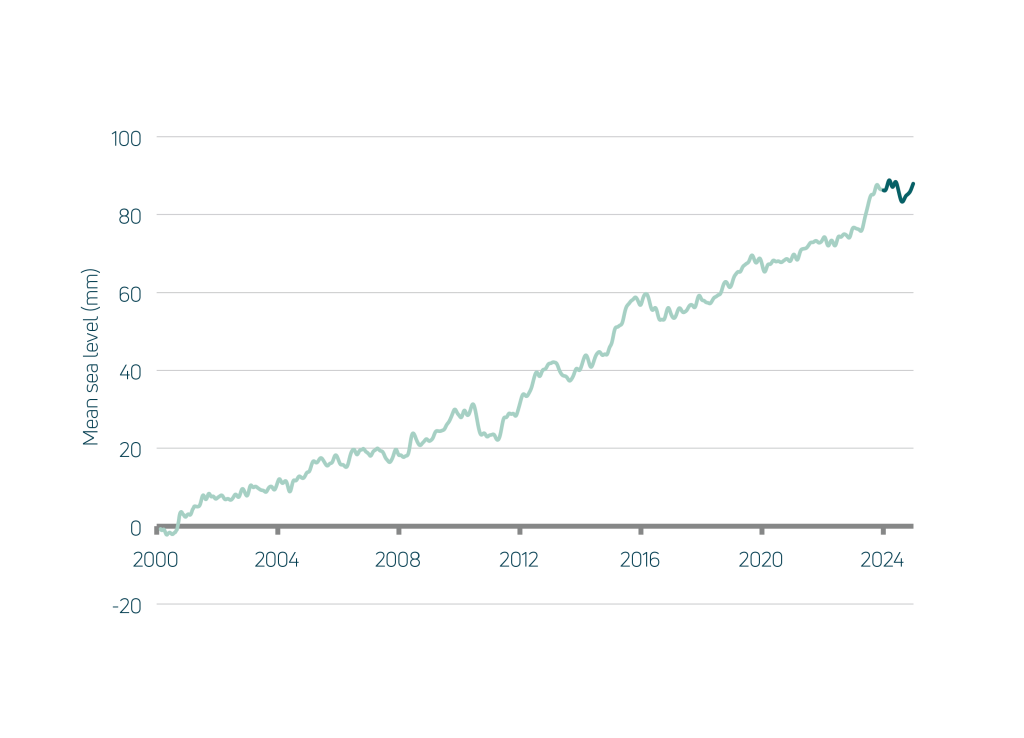 Mean sea level change relative to average 2000 level