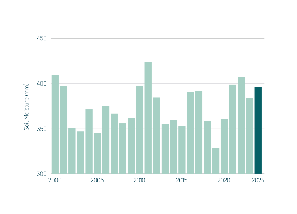 National average soil moisture content