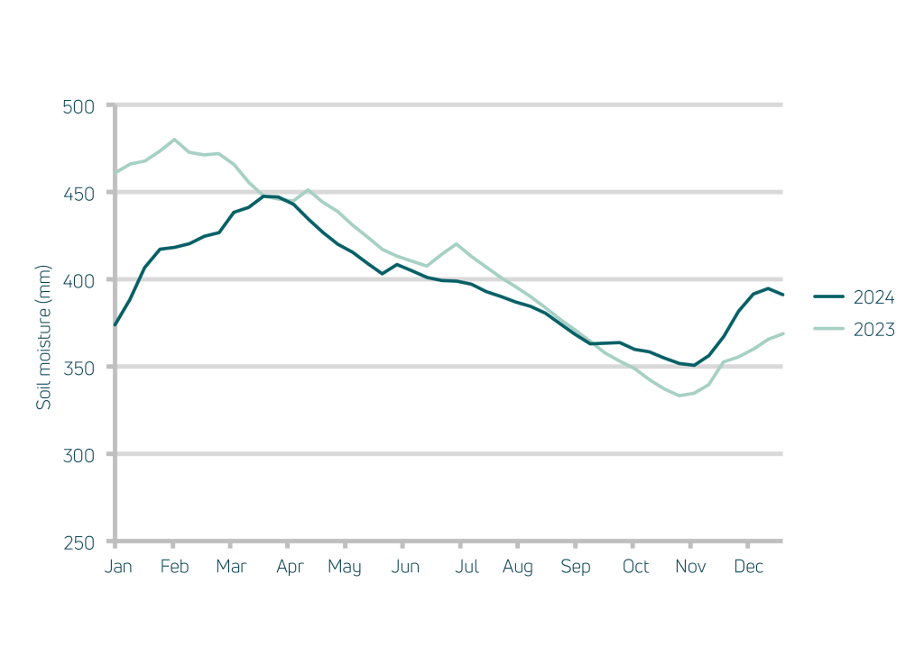 National average soil moisture content