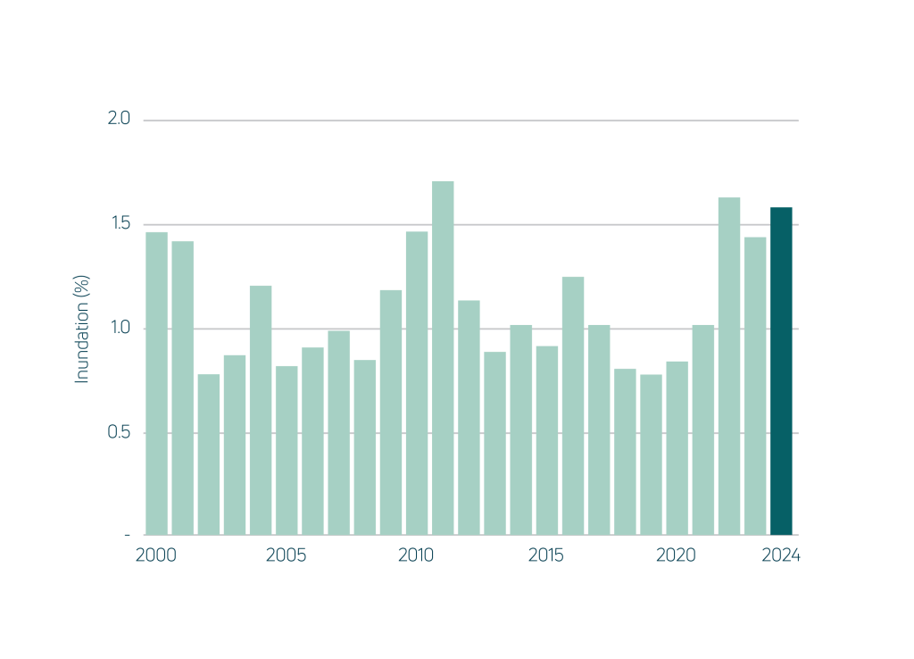 National percentage area inundated